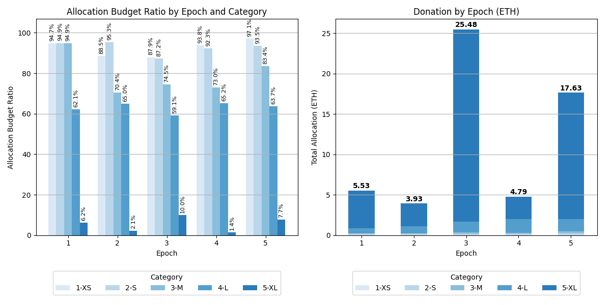 Distribution of Donations