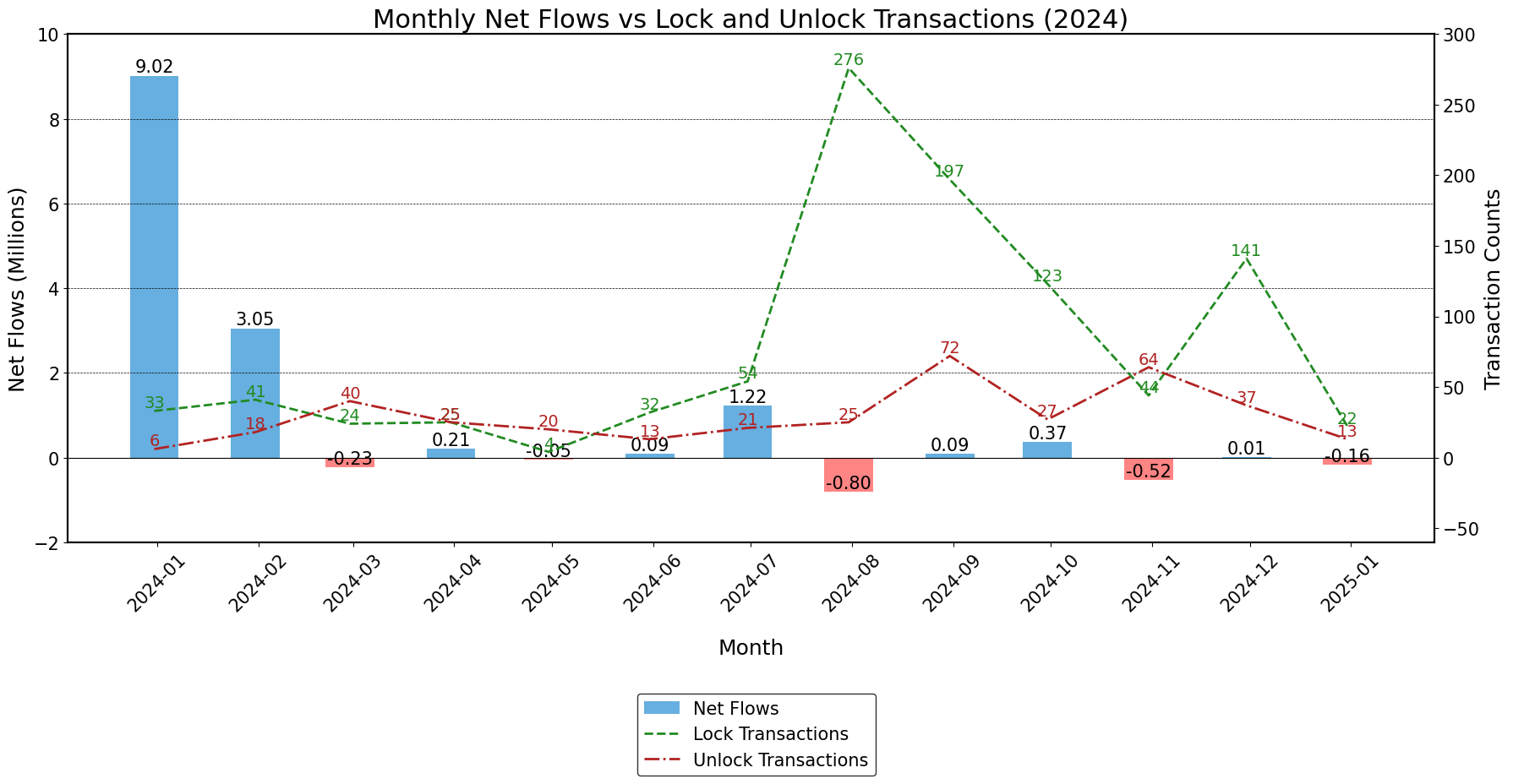 Monthly Transactions