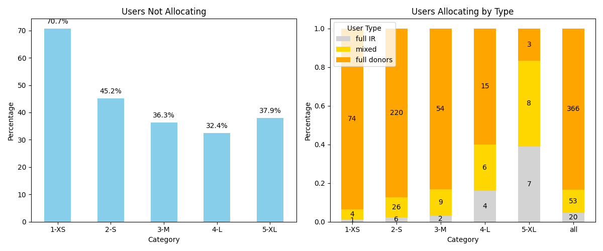 User Types