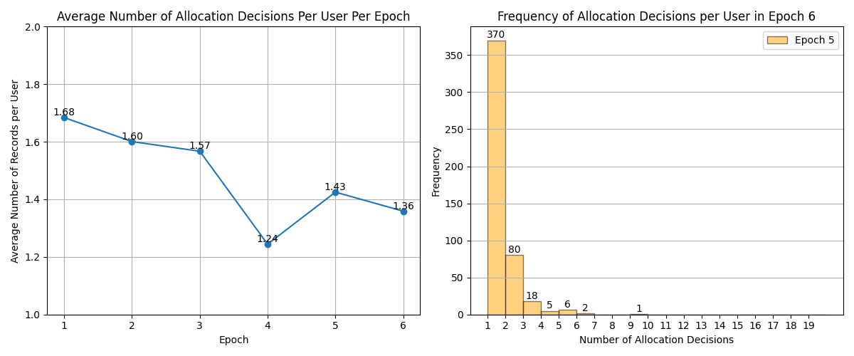 Allocation Changes