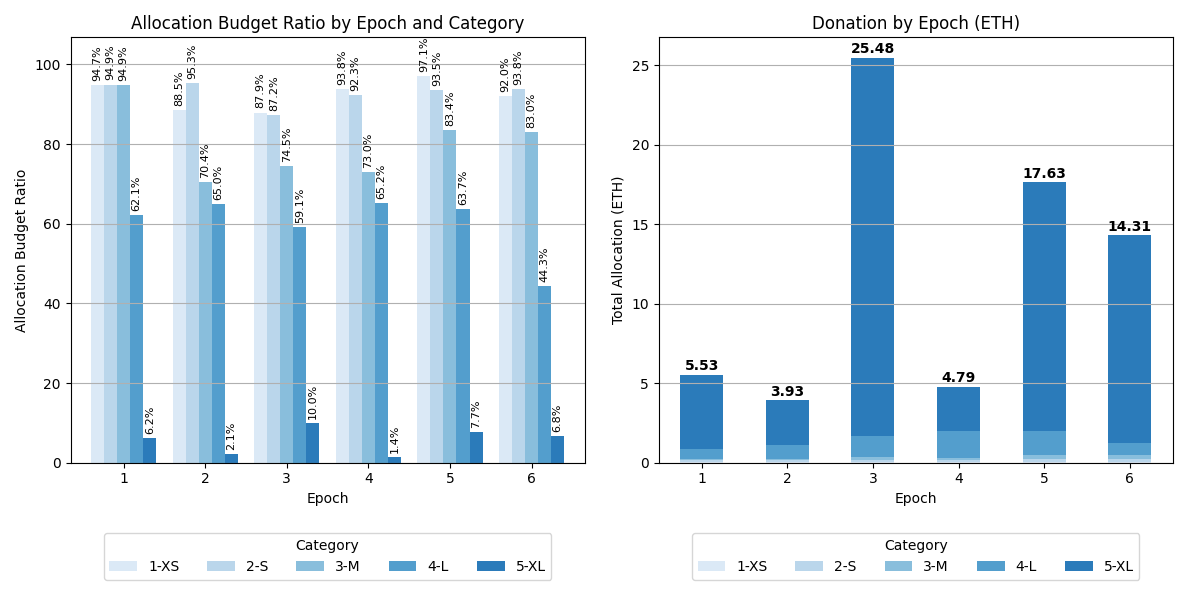 Distribution of Donations