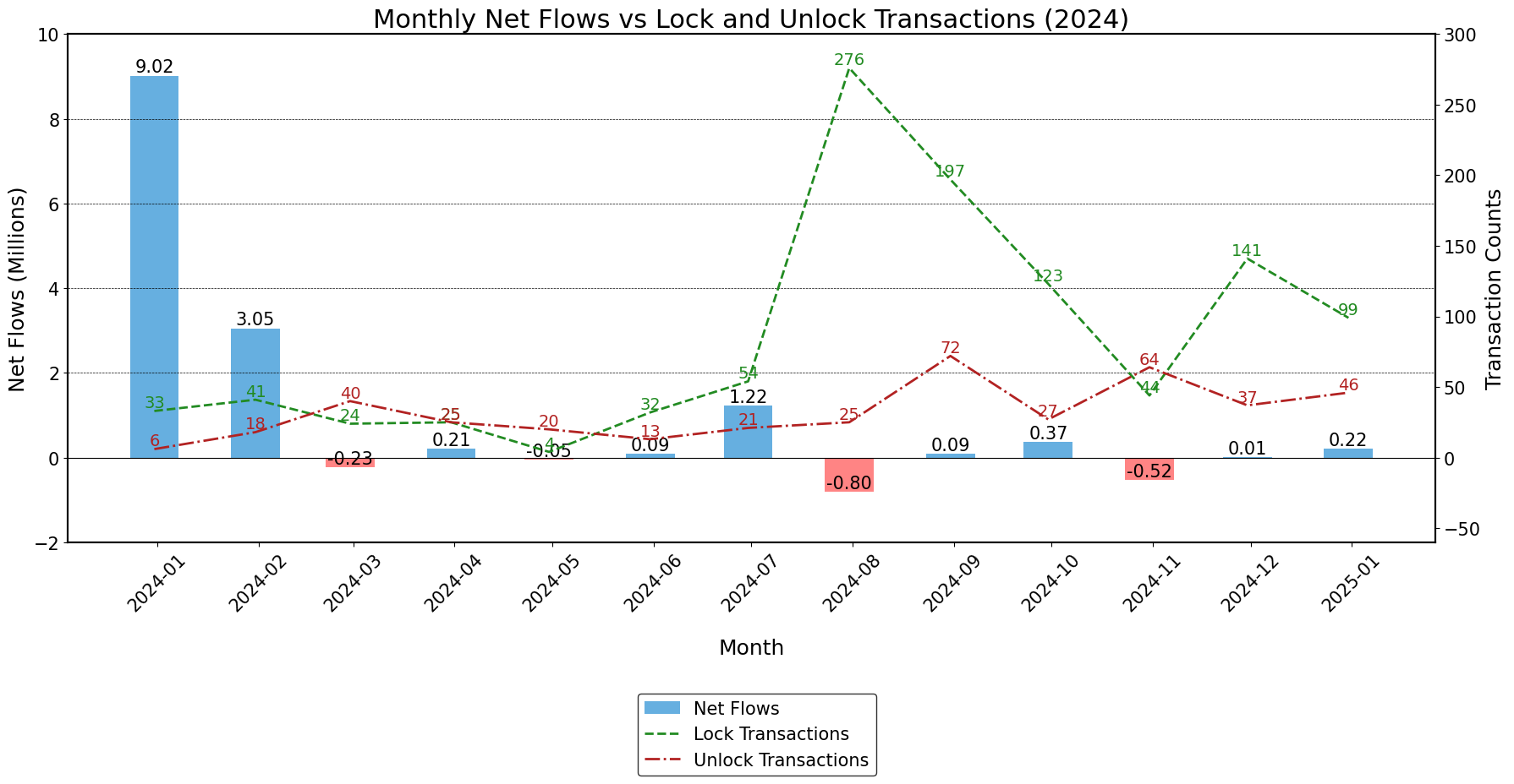 Monthly Transactions