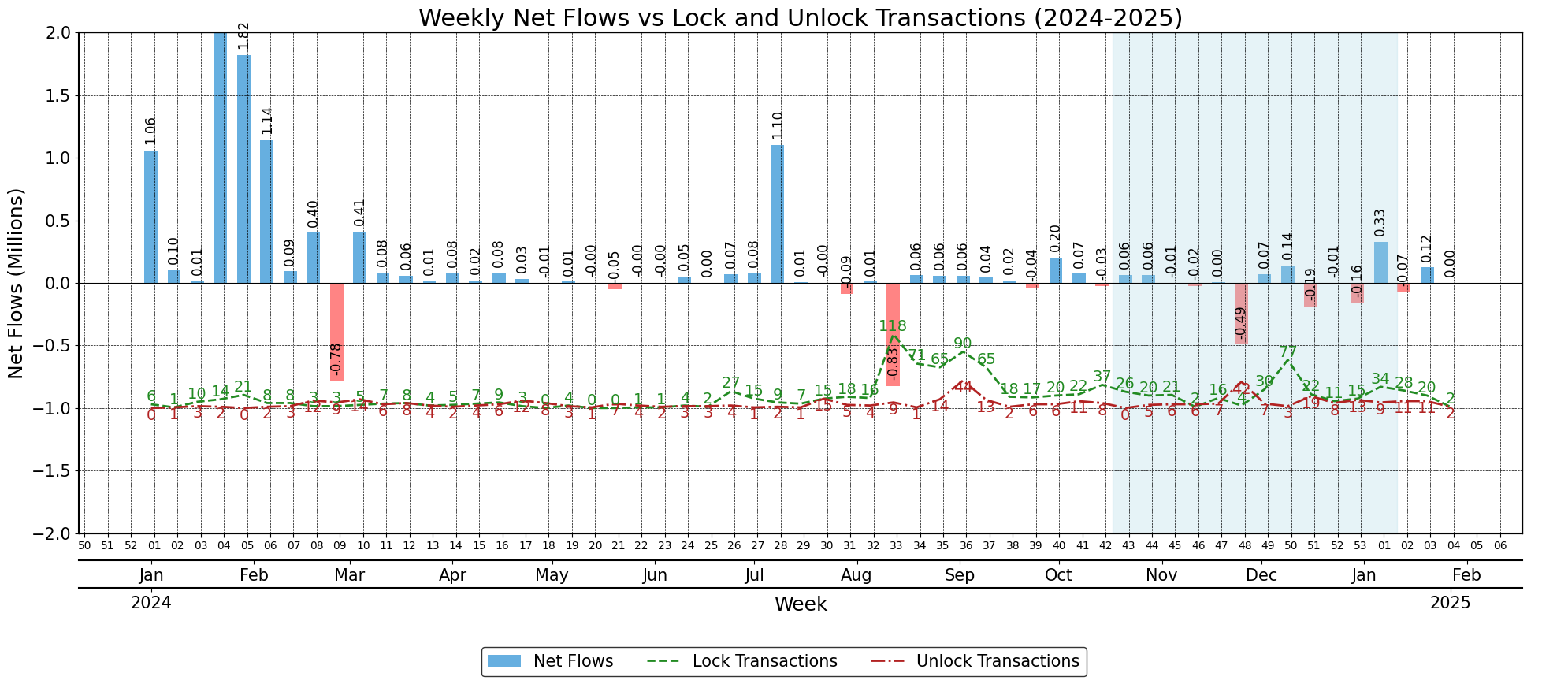 Weekly Transactions