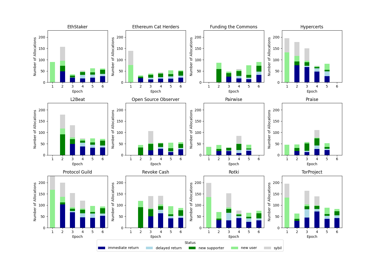 Projects and Supporters