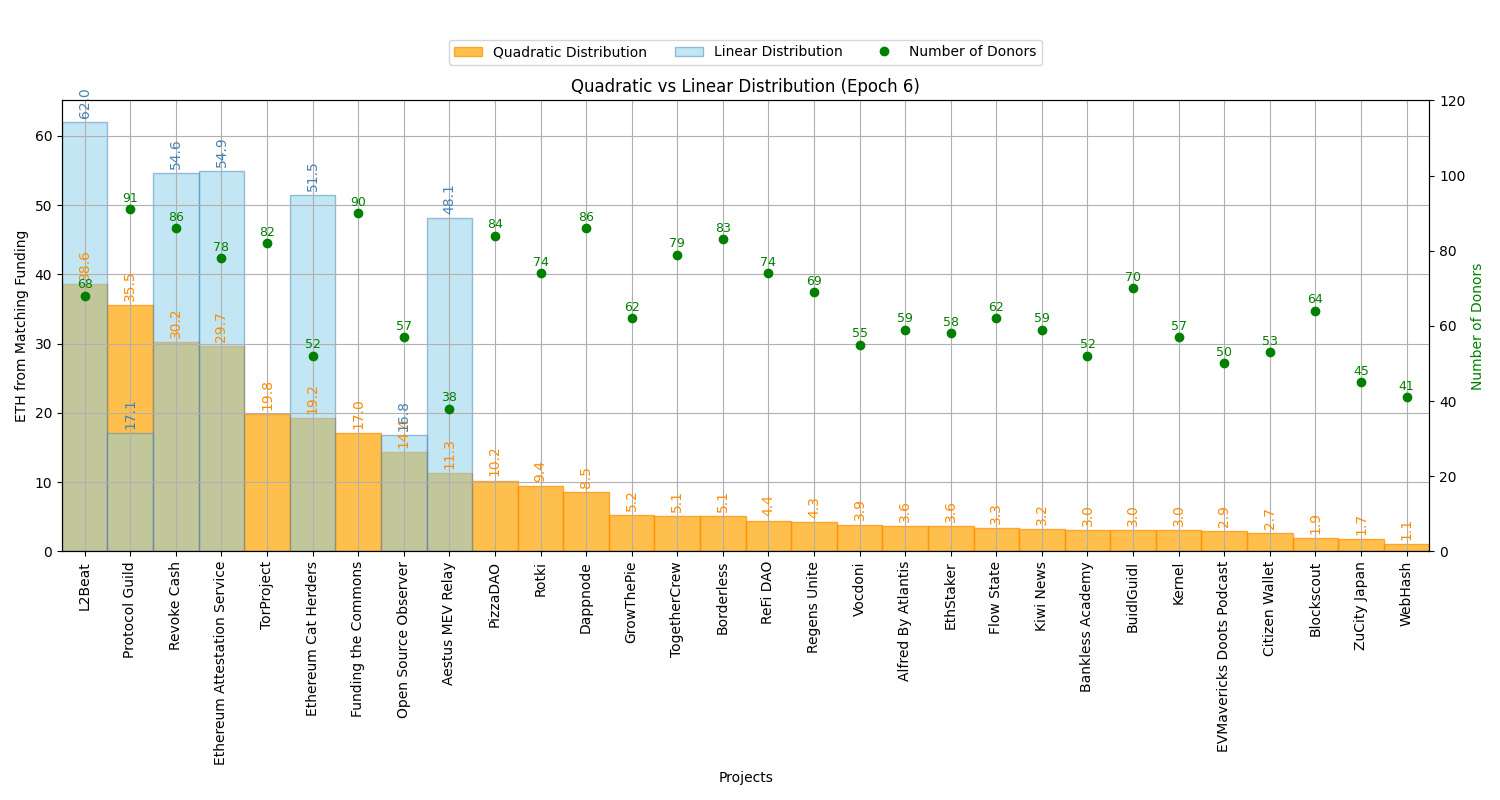 QF vs Linear Distribution