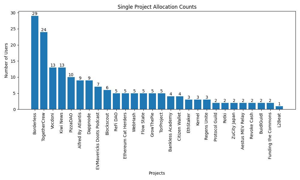 Single-project Votes