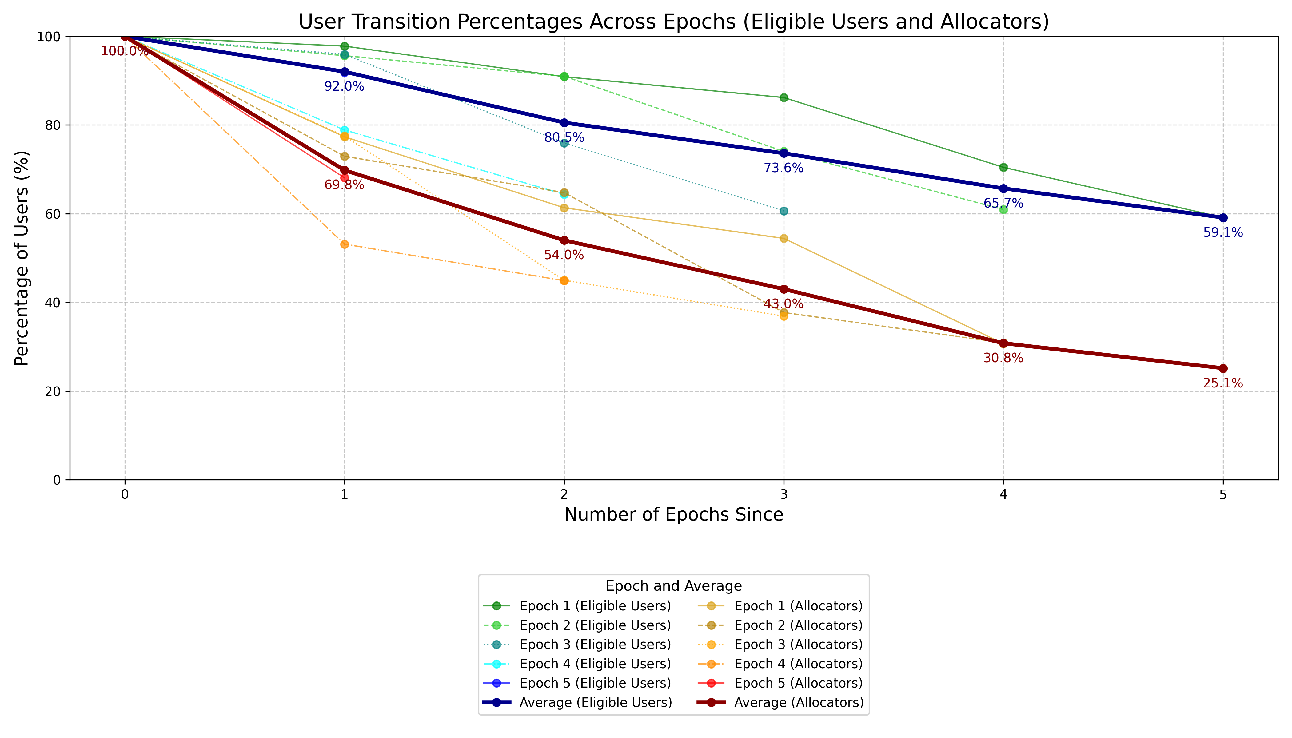 Transitions of Allocators