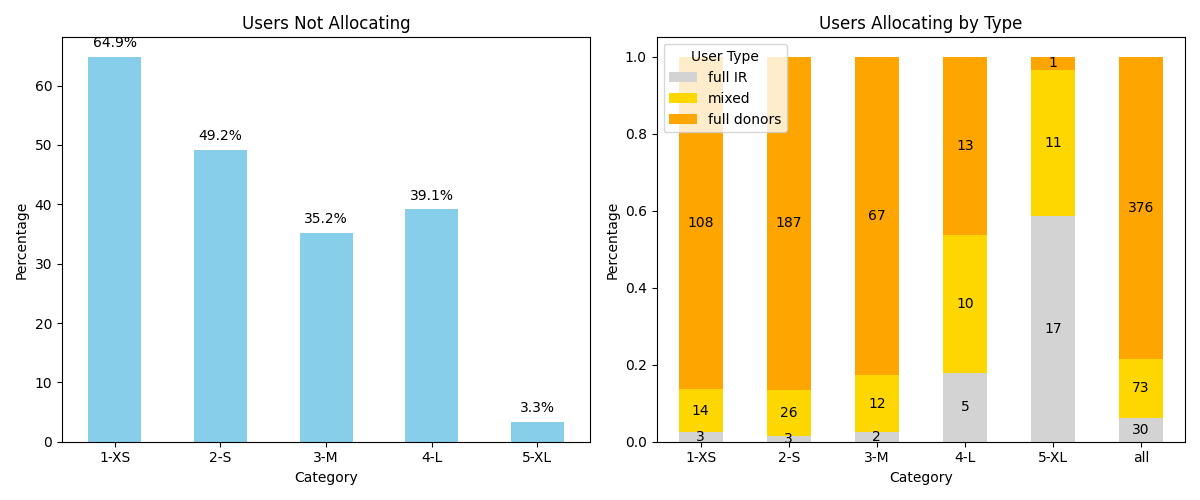 User Types