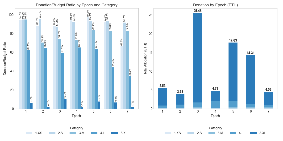 Distribution of Donations
