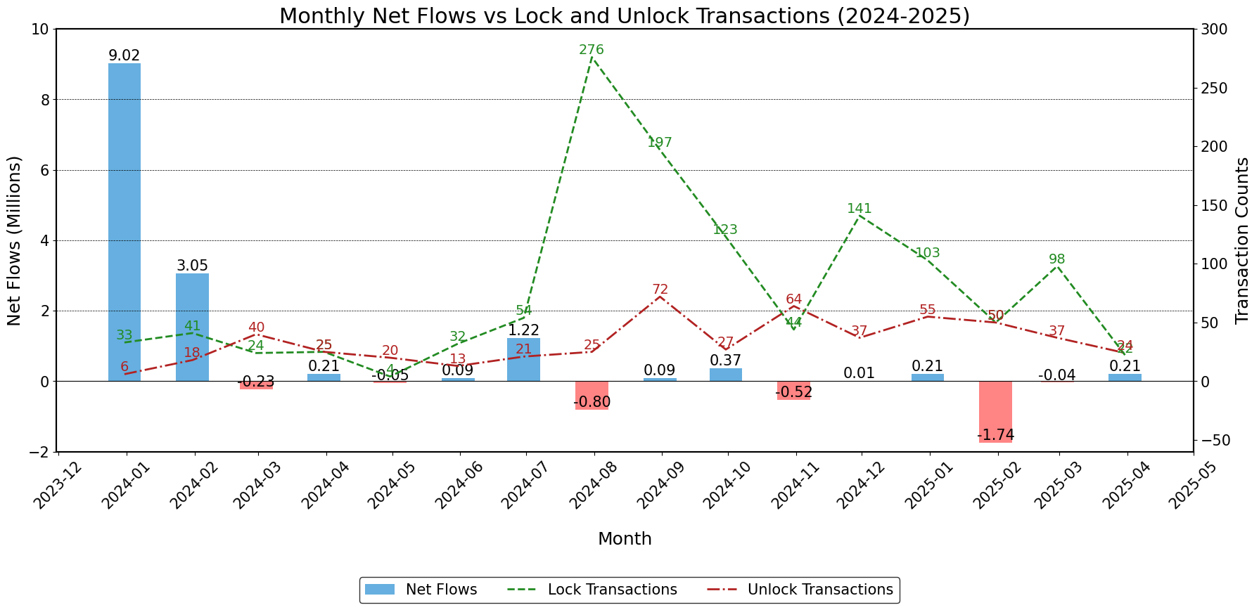 Monthly Transactions