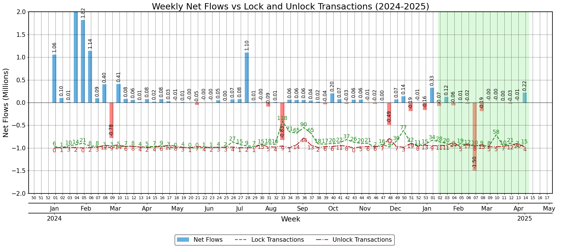 Weekly Transactions