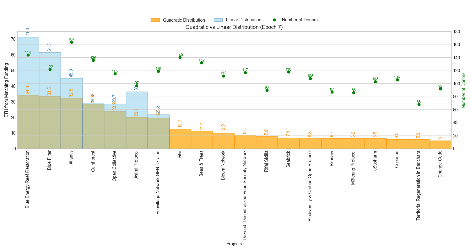 QF vs Linear Distribution
