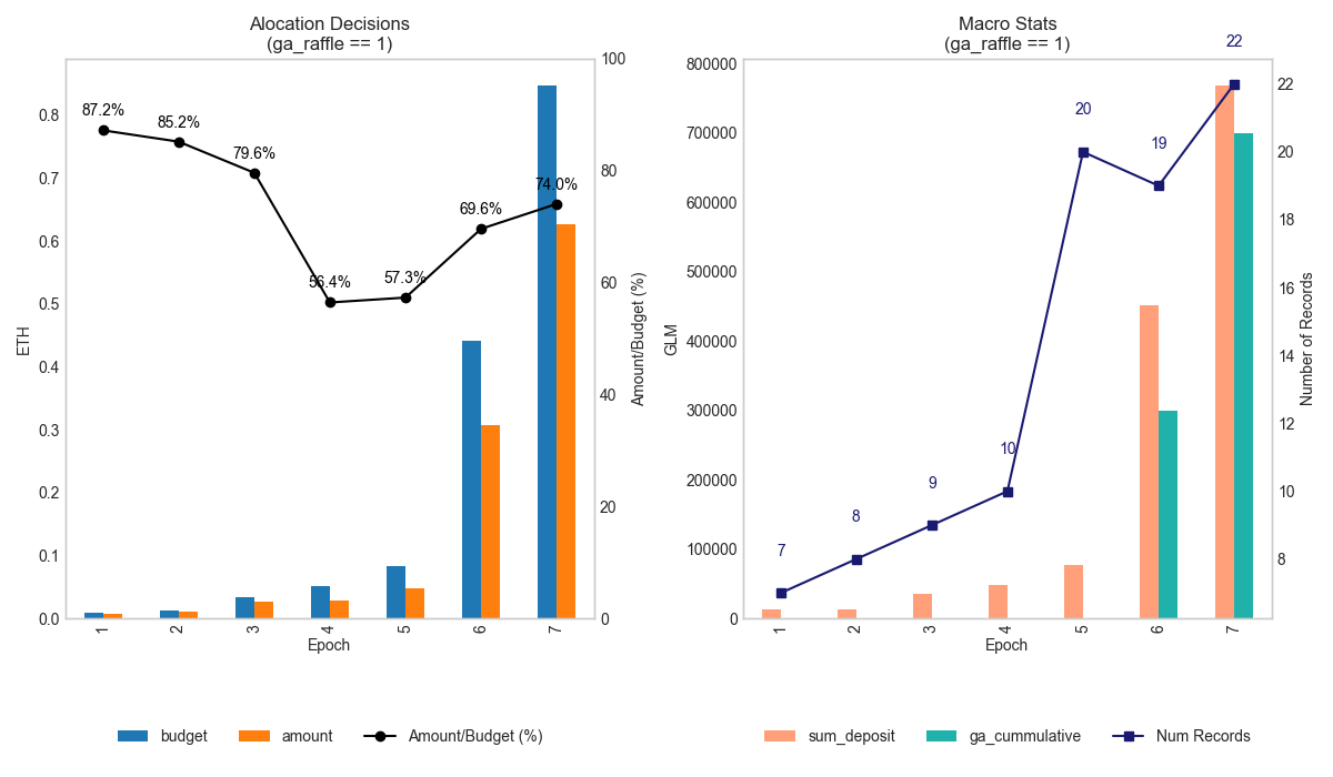 Transitions of Allocators