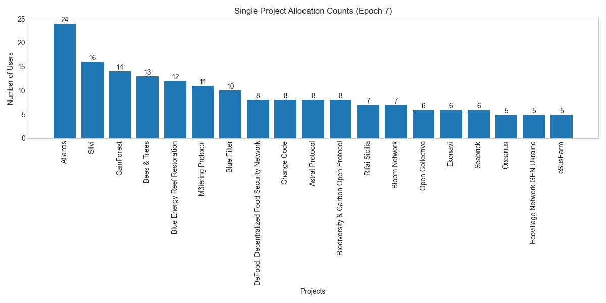 Single-project Votes