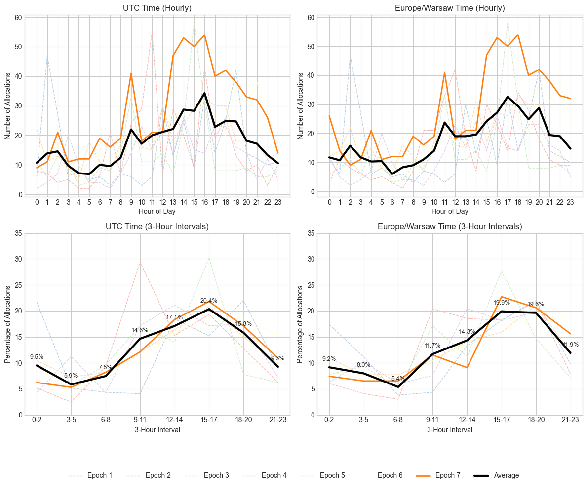 Epoch Turnout