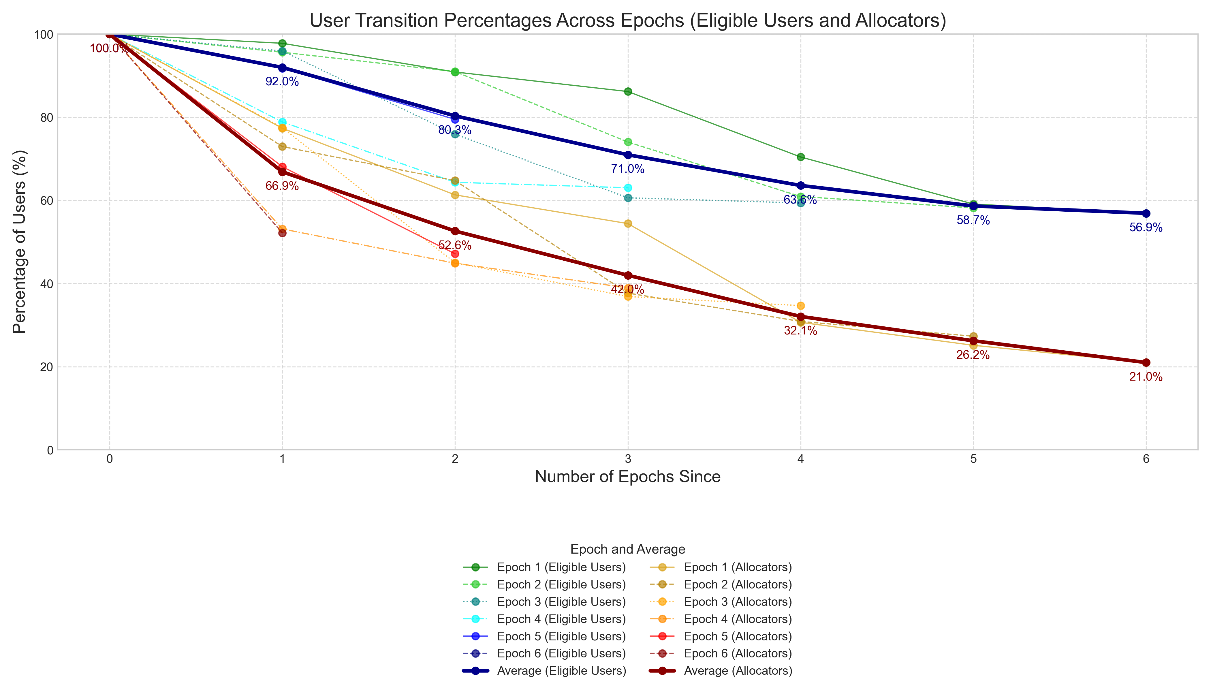 Transitions of Allocators