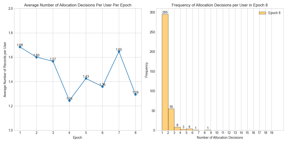 Allocation Changes