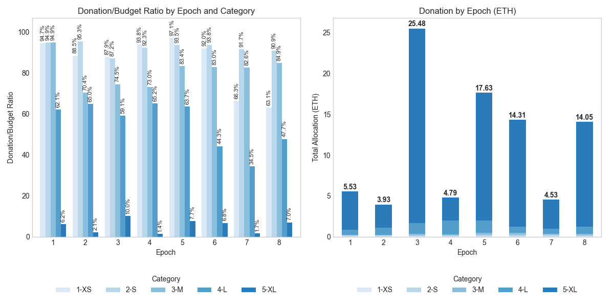 Distribution of Donations