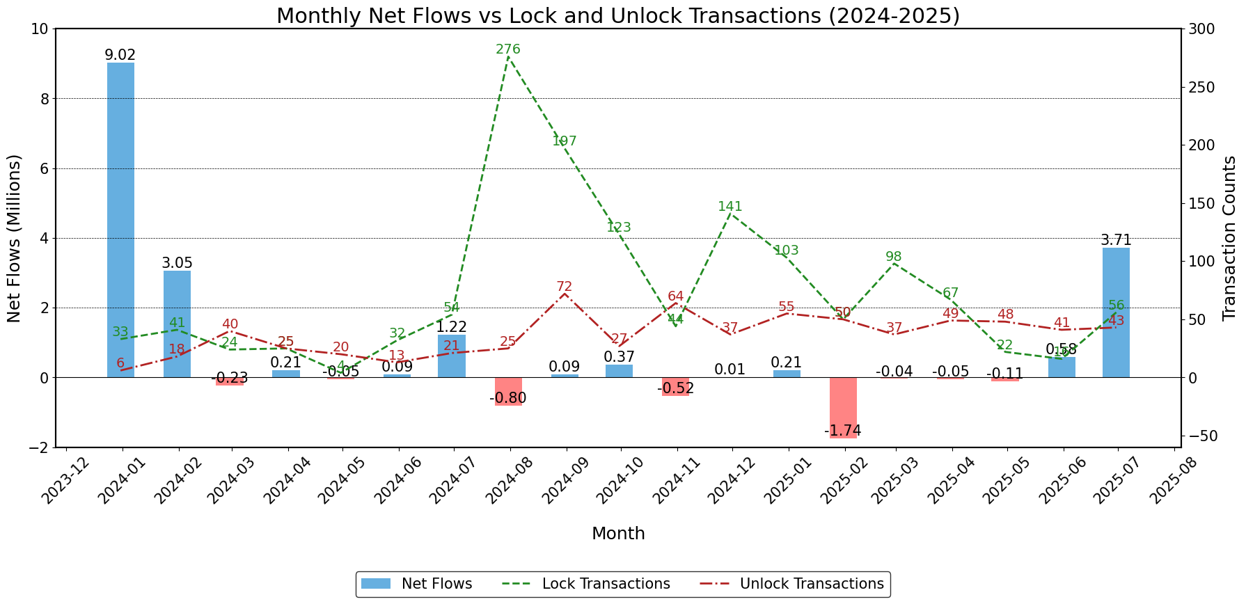 Monthly Transactions