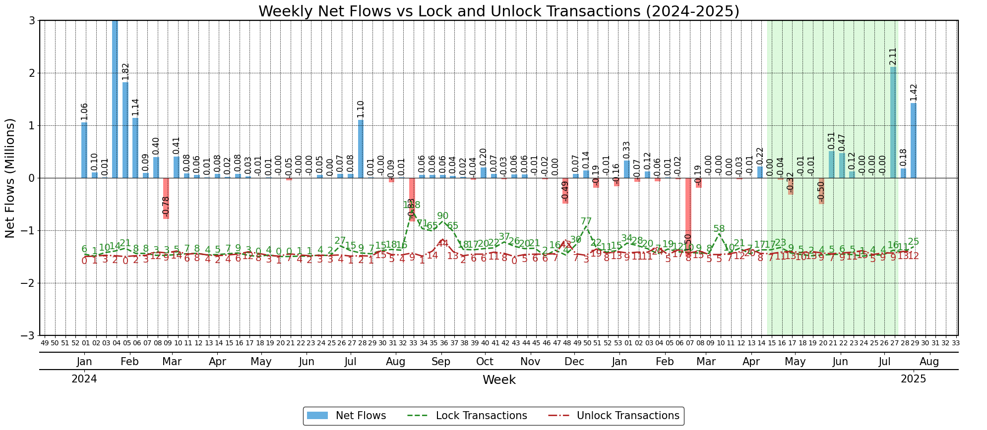 Weekly Transactions