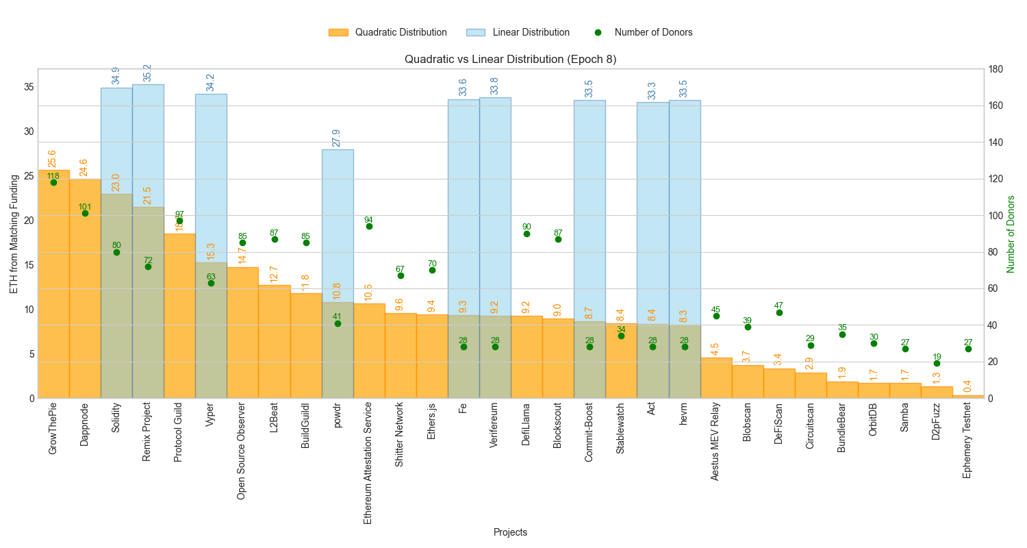 QF vs Linear Distribution