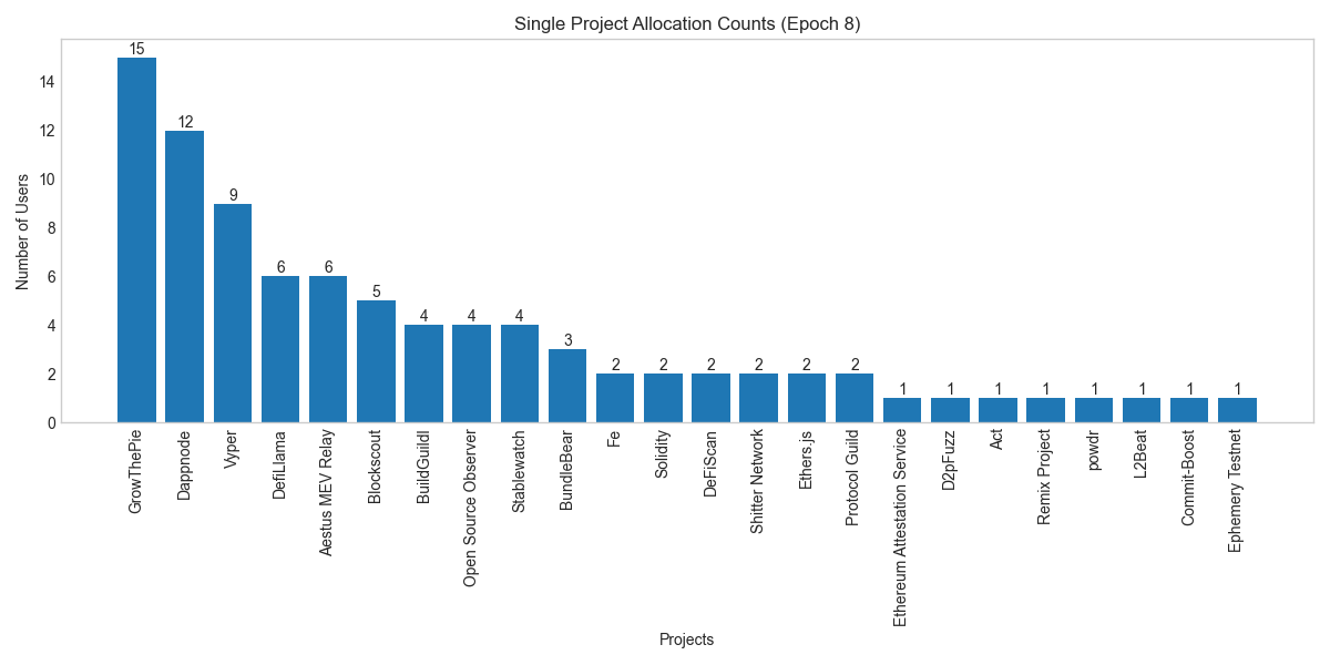 Single-project Votes