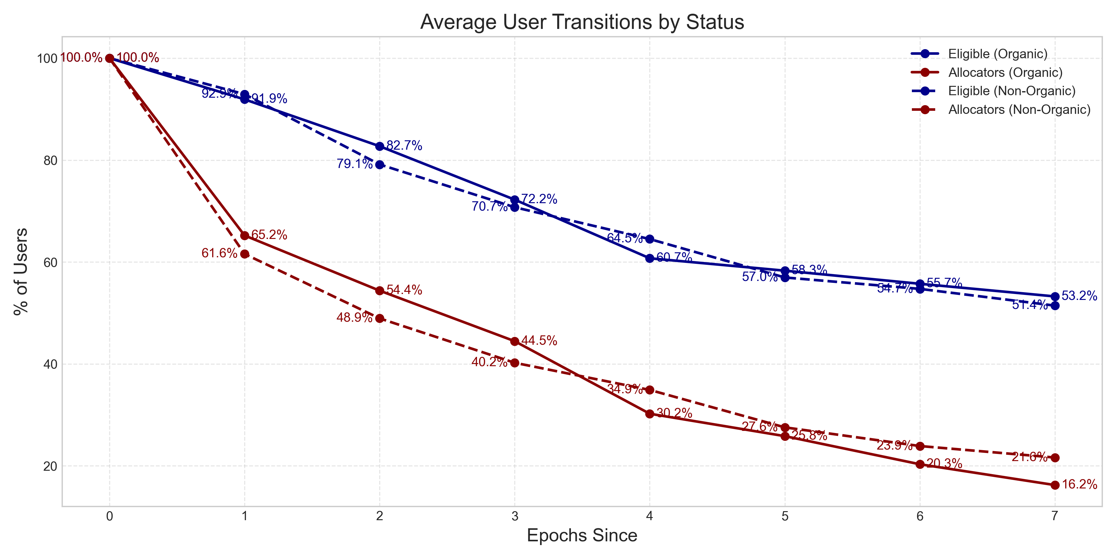 Transitions of Allocators