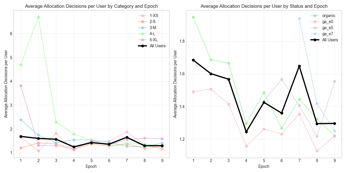 Allocation Changes