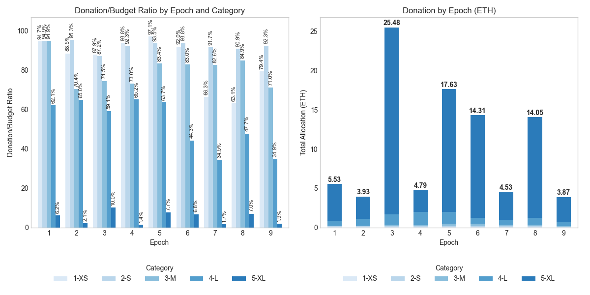 Distribution of Donations