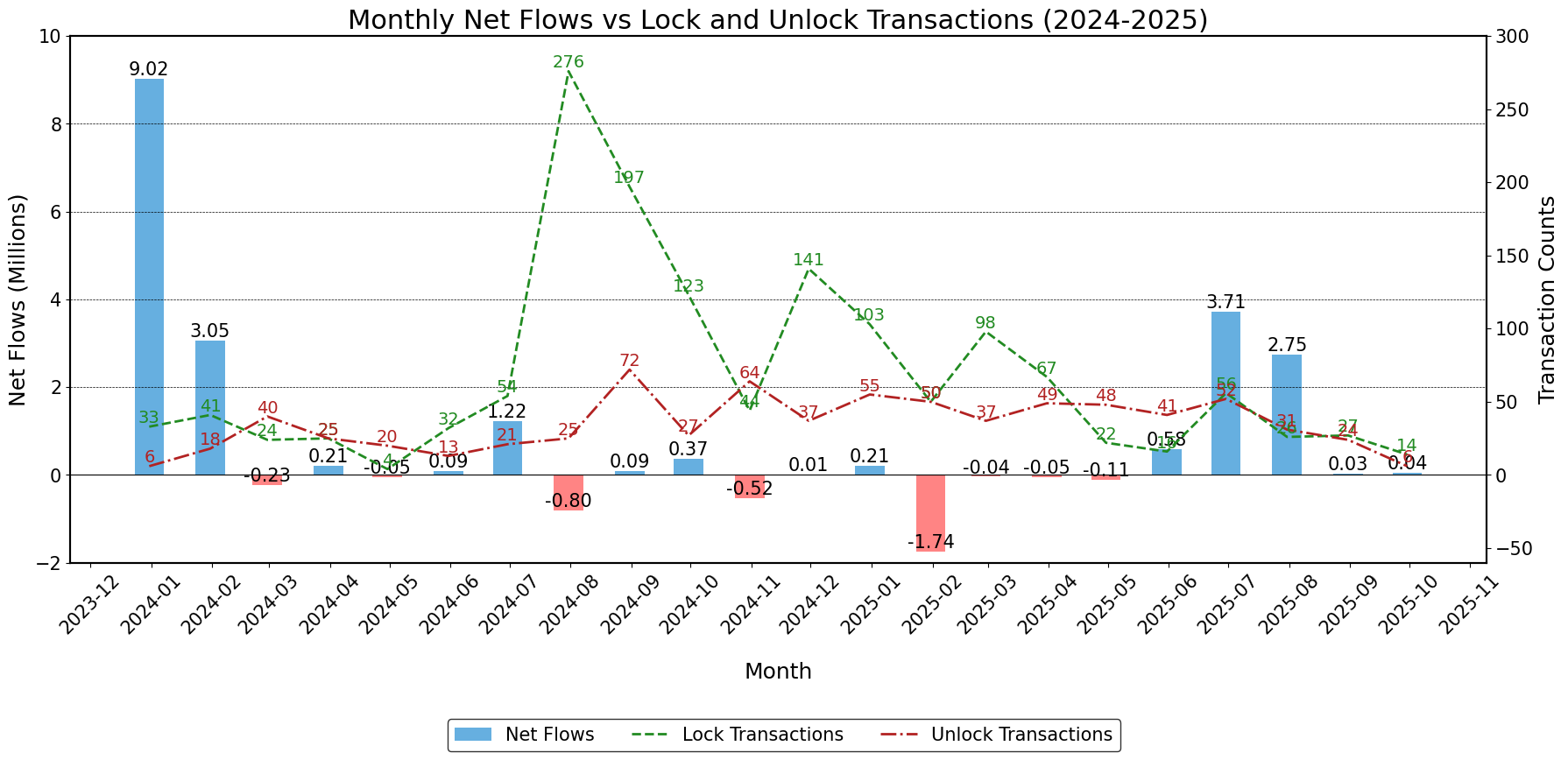 Monthly Transactions