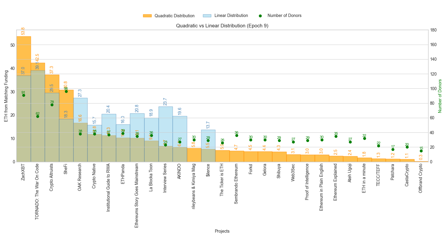 QF vs Linear Distribution