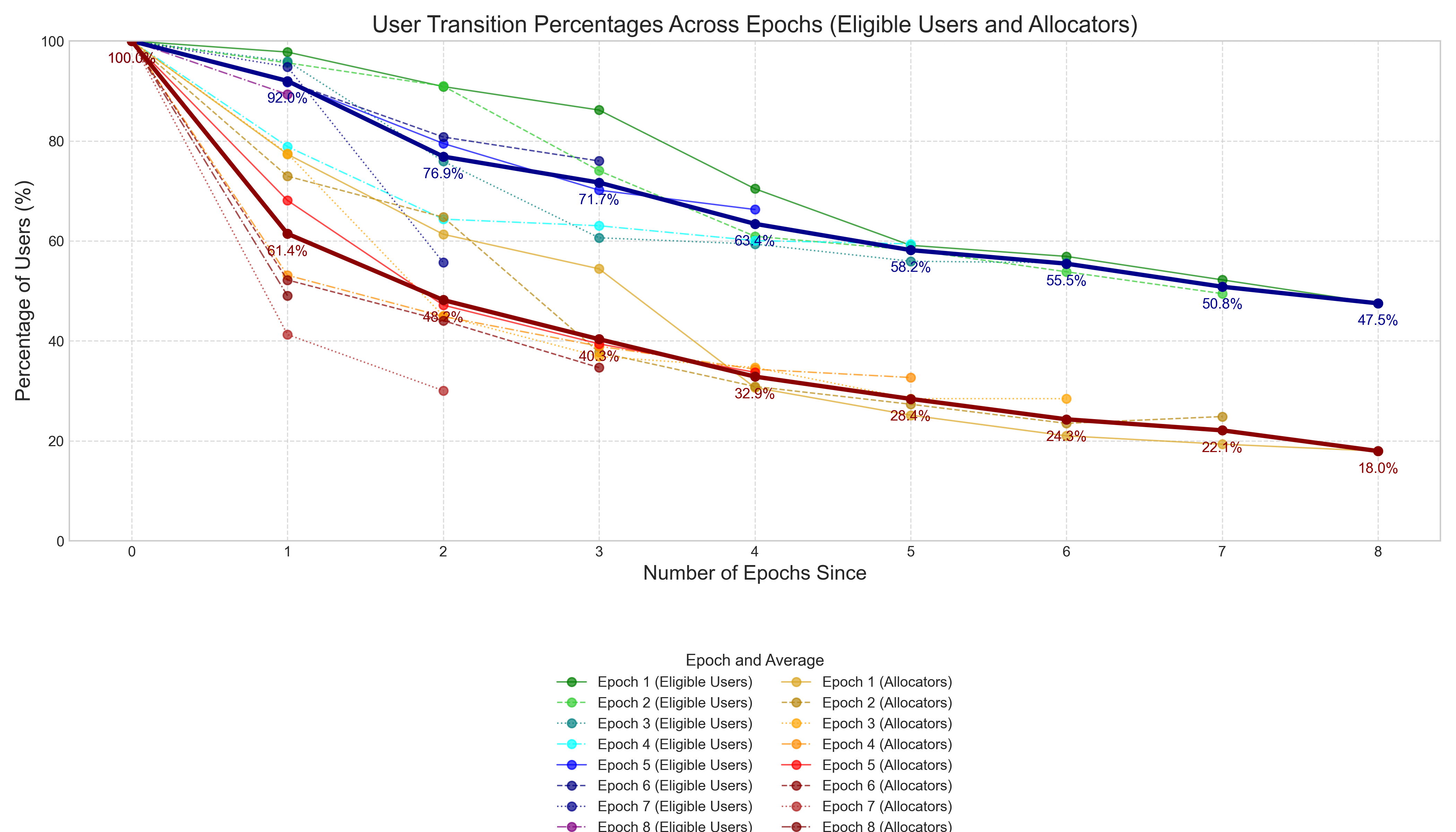 Transitions of Allocators