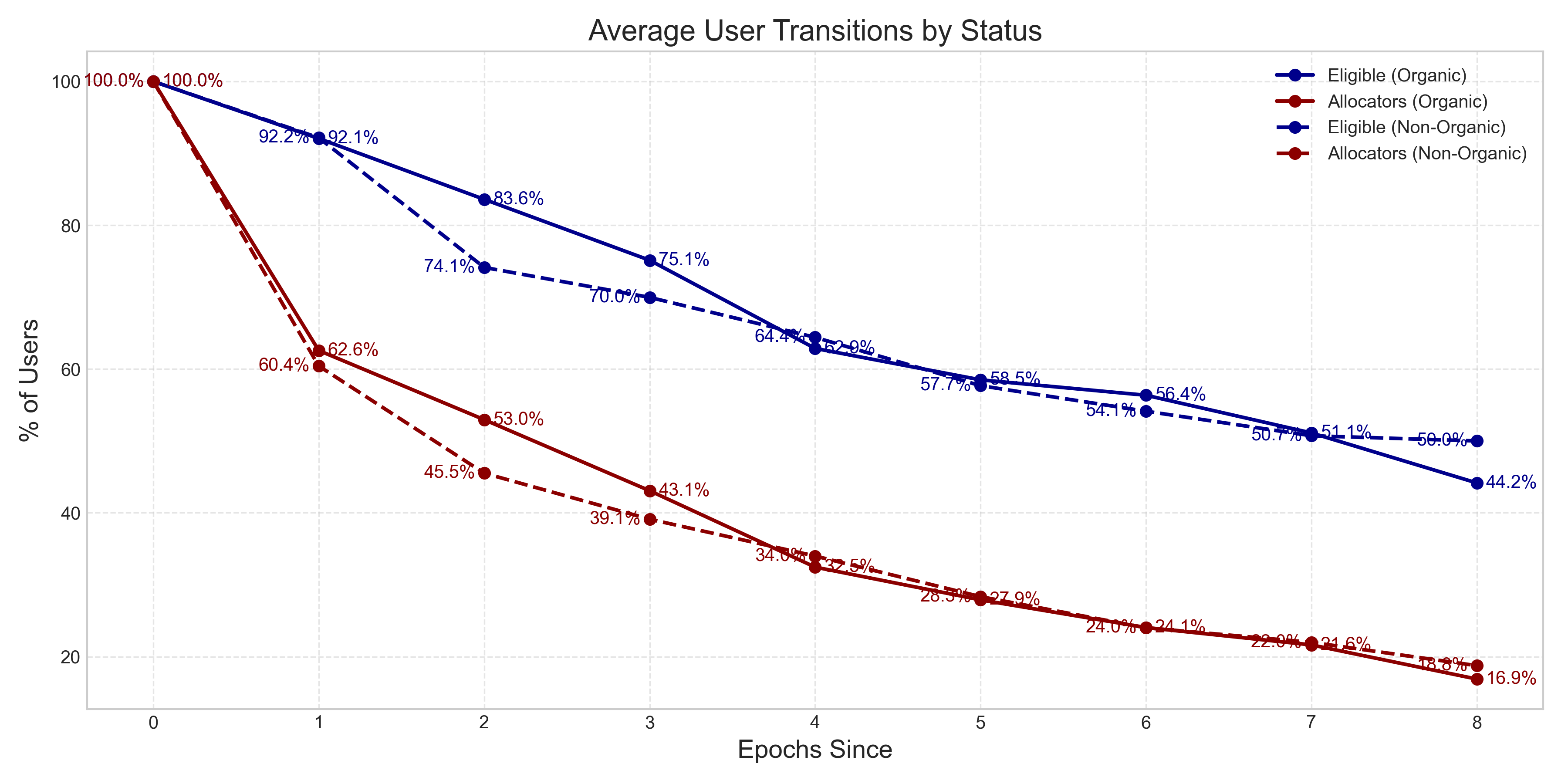 Transitions of Allocators